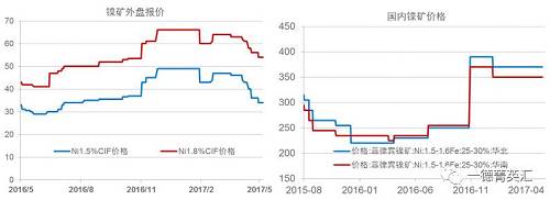 今年以來鎳礦價(jià)格基本穩(wěn)定，盡管鎳價(jià)低位曾回到去年下半年的低位震蕩區(qū)間，但是由于菲律賓環(huán)保審查礦山被關(guān)的持續(xù)炒作，加之國內(nèi)港口鎳礦庫存持續(xù)下跌，國內(nèi)鎳礦價(jià)格支撐較強(qiáng)，并未因鎳價(jià)的大幅下跌出現(xiàn)較大幅度的下跌。目前外盤期貨鎳礦價(jià)格已經(jīng)出現(xiàn)了大幅下跌。我們預(yù)計(jì)，隨著菲律賓鎳礦主產(chǎn)區(qū)雨季結(jié)束，國內(nèi)鎳礦供應(yīng)偏緊狀況得到緩解，鎳礦價(jià)格獲得的支撐會(huì)減弱，國內(nèi)礦價(jià)下跌的可能性較大。