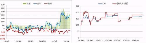 國內現貨市場，今年二季度開始，金川鎳板產量縮減，金川鎳貨源一直偏緊，較無錫主力合約升貼水由原來的400-500元/噸的正常區間升至2500元/噸的高位，俄鎳較無錫主力合約升貼水維持在-500元/噸上下，兩者價差高位達3000元/噸。目前金川產量較去年還是有所下降，俄鎳貨源充裕，兩者價差有望在三季度依舊維持目前水平。