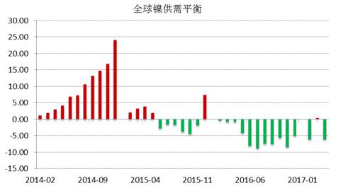 WBMS公布的最新數據顯示，2017年1-4月全球鎳市供應短缺3.53萬噸，2016年全球鎳市供應短缺6.2萬噸。INSG公布的最新數據顯示，全球精煉鎳供應缺口在4月份縮窄至2.24萬噸，因來自印尼和中國的精煉鎳產量跳增。