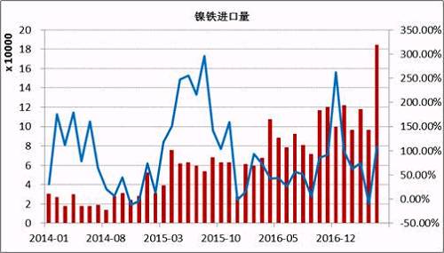 數據顯示，2017年5月鎳鐵進口量為184066噸，同比增長108%。1-5月份累計進口量同比增長59.37%。其中來自印尼的158130噸，同比增長165.3%，1-5月份累計從印尼進口增長76.43%。國內鎳鐵企業減產造成的缺口主要通過印尼進口來彌補，后期印尼鎳鐵項目繼續投產，在期不銹鋼項目未落地之前，大部分依舊出口到中國。