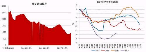 截止6月底，國內主要港口鎳礦庫存為941萬噸，較前期842萬噸的低位有了明顯增加，主要得益于印尼鎳礦出口政策放松，菲律賓前環境部長被解聘，進口量增加；同時國內二季度由于環保因素以及成本因素，大部分鎳鐵生產企業停產減產，對鎳礦需求減少。預計三季度港口鎳礦庫存依舊會持續“蓄水”。