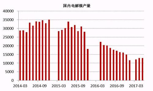 2017年6月中國電解鎳產量約為13245噸，較5月產量12831噸增長3.22%。從歷史數據我們不難看出，年內幾個月國內電解鎳產量較去年同期有明顯的下滑趨勢，這主要是由于鎳價在經歷了去年的上漲之后，持續低迷，企業處于虧損狀態之下，生產積極性不高。