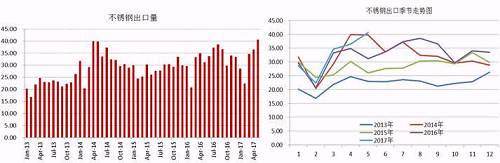 我們知道，我國的不銹鋼產量以及消費量均占到全球的半壁江山，國內一部分不銹鋼銷往國外，這部分占到產量的近20%，近幾天，多個進口國對中國不銹鋼出口實施反傾銷，但是中國不銹鋼利用自身的價格等優勢在出口方面持續增長。2017年前5個月出口總量162.68萬噸，國內總產量在912萬噸，占比18%，與去年同期出口量相比，漲幅達8.59%。從不銹鋼出口季節走勢圖可以看出，三季度不銹鋼出口量會存在上漲需求。