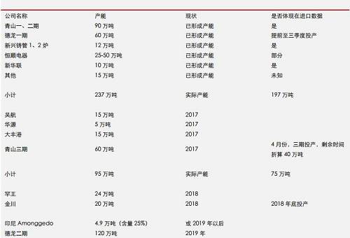 據機構統計數據表明， 2017 年 9 月份，中國鎳鐵產量環比再度增加，但是，鎳鐵市場整體依然表現為貨源緊缺，而 9 月不銹鋼需求則不是很理想，因此，鎳鐵冶煉企業對于未來限產實際上已經有所準備。國內鎳鐵預期減產，環保影響大約0.45-0.5萬噸/月；目前產能總利用率不足60%另外；冶煉企業有一定攢貨。