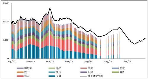 10月份，受到印尼重新開放紅土鎳礦出口政策激勵，義聯集團積極推動礦山開采權取得及出口，該集團內部人士表示，目前已提出出口申請，順利的話可望在年底出口第一艘船。義聯集團內部人員表示，在重新積極推動印尼紅土鎳礦開采權取得，及設臵冶煉廠計后，目前已與當地華僑合作取得2個礦區的采礦權，受限于印尼當地法令限制，外資只能取得49%開采權力下，目前已有一個礦區已合法取得開采權，只要出口申請核準即可出口，將紅土鎳礦運往福建寧德廠冶煉鎳生鐵。目前已提出出口申請，若是順利預期在年底即可運出第一艘船的紅土鎳礦。而依合約數量，預期年出口量約在100萬噸。而另一個礦山開采權目前也在申請法定程序。