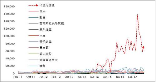 詳細梳理印尼可能的投放鎳鐵產能情況來看，2017年是鎳鐵投放的關鍵年份，而根據10月份的情況，德龍在印尼的初期項目已經投入生產，并且已經運回國內，后續產能繼續建設，另外，德龍在印尼不銹鋼項目也提上日程因產量比較大，因此后續鎳鐵產能或繼續擴大。青山二期不銹鋼已經投產，鎳鐵產量將對應增加，整體上，印尼鎳鐵高峰已經來臨。